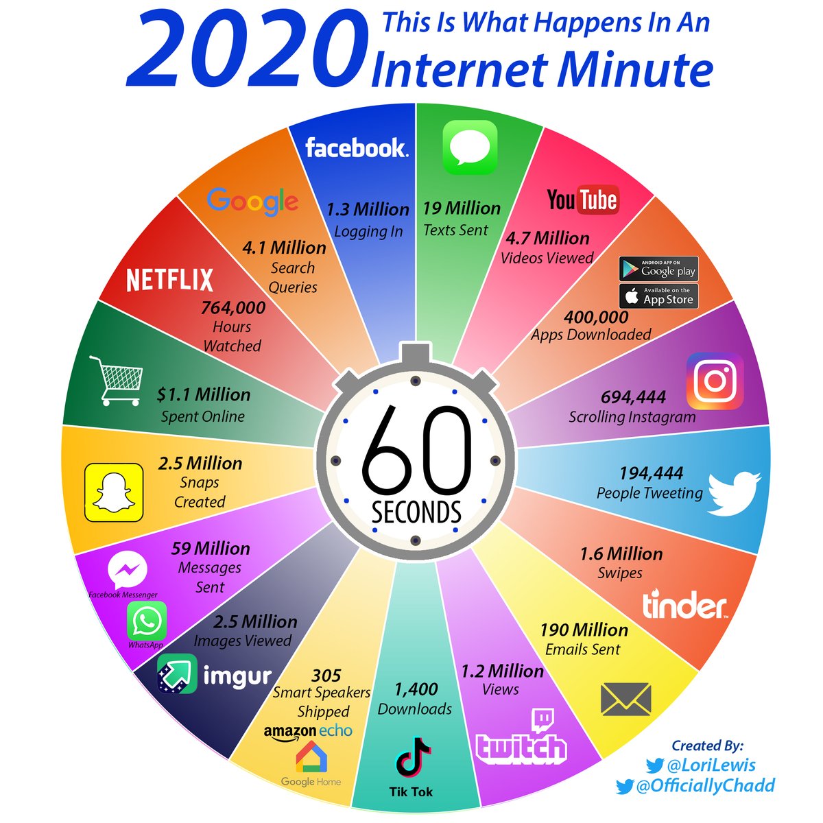 What happens in an internet minute (2020)