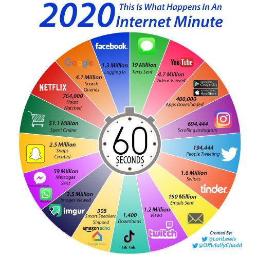 Diagram of operations onthe internet every 60 seconds