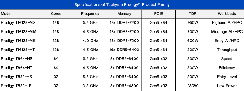 Specifications of Tachyum Prodigy(R) product family