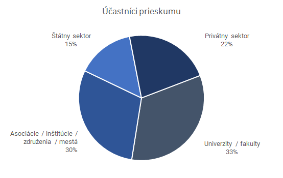 Účastníci prieskumu podľa oblasti: 33% univerzity, 30% inštitúcie, 22% privátny sektor, 15% štátny sektor