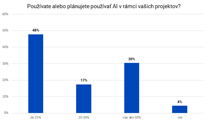 Používate, alebo plánujete používať AI v rámci svojich projektov? (nie - 4%, do 25% - 40% respondentov, 25-50% - 17% respondentov, viac ako 50% - 30% respondentov)