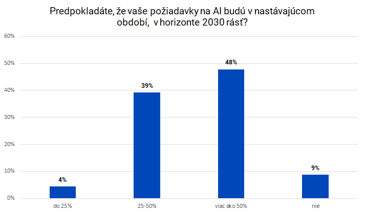 Predpokladáte, že vaše požiadavky na AI budú v horizonte 2030 rásť? (do 25% - 4% respondentov, nie - 9%, 25-50% - 39% respondentov, viac ako 50% - 48% respondentov)