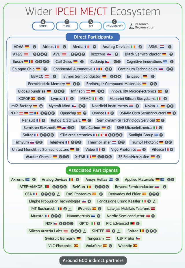 Wider IPCEI ME/CT Ecosystem