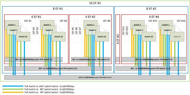 16EF Group Topology Diagram with TH5 Switches, Approach \#1