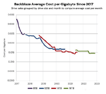 HDD Average Cost/Gigabyte 2017 – 2022 (December 2022)
