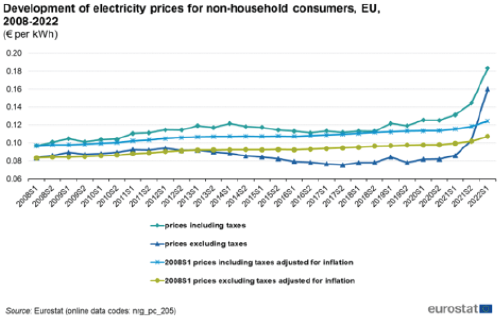 EU Electricity Costs 2008 – 2022, Non-Household Consumers