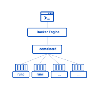 Hierarchy of Processes Involved in Running a Docker Container